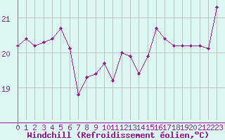 Courbe du refroidissement olien pour le bateau BATFR46