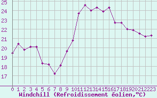 Courbe du refroidissement olien pour Cap Bar (66)