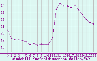 Courbe du refroidissement olien pour Pointe de Socoa (64)
