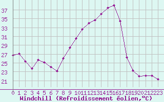 Courbe du refroidissement olien pour Kleine-Brogel (Be)