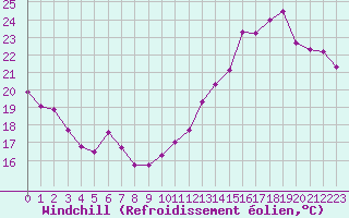 Courbe du refroidissement olien pour Mumbles