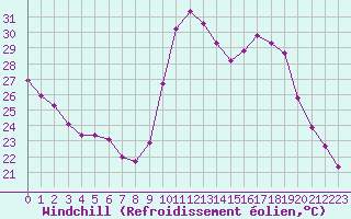 Courbe du refroidissement olien pour Saint-Michel-Mont-Mercure (85)