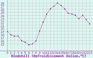 Courbe du refroidissement olien pour Istres (13)