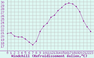 Courbe du refroidissement olien pour Monts-sur-Guesnes (86)