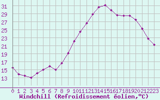Courbe du refroidissement olien pour Gourdon (46)