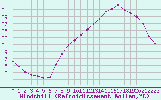 Courbe du refroidissement olien pour Colmar (68)