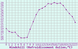 Courbe du refroidissement olien pour Anglars St-Flix(12)