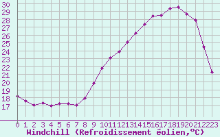 Courbe du refroidissement olien pour Valence d