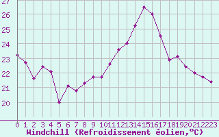 Courbe du refroidissement olien pour Montauban (82)