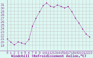 Courbe du refroidissement olien pour Porreres