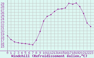 Courbe du refroidissement olien pour Variscourt (02)