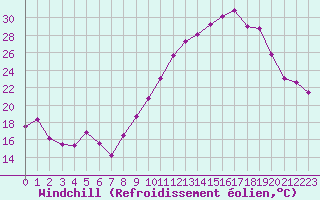 Courbe du refroidissement olien pour Istres (13)