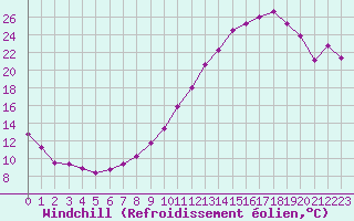 Courbe du refroidissement olien pour Saint-Etienne (42)