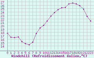Courbe du refroidissement olien pour Avord (18)