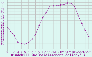 Courbe du refroidissement olien pour Valleroy (54)