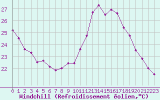 Courbe du refroidissement olien pour Perpignan (66)