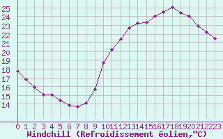 Courbe du refroidissement olien pour Brive-Souillac (19)