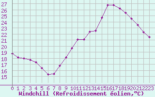 Courbe du refroidissement olien pour Le Mans (72)