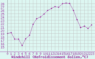 Courbe du refroidissement olien pour Aigle (Sw)