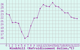 Courbe du refroidissement olien pour Neuchatel (Sw)