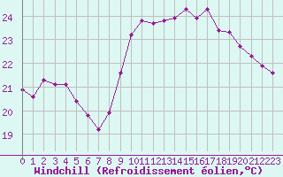 Courbe du refroidissement olien pour Agde (34)