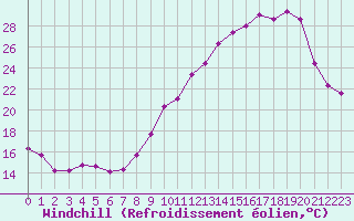 Courbe du refroidissement olien pour Millau - Soulobres (12)