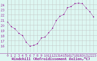 Courbe du refroidissement olien pour Paris Saint-Germain-des-Prs (75)