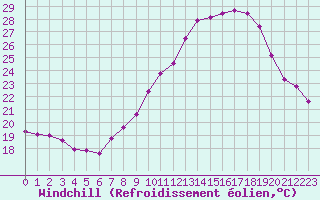 Courbe du refroidissement olien pour Luxeuil (70)