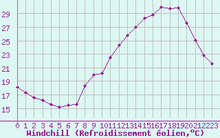 Courbe du refroidissement olien pour Carpentras (84)