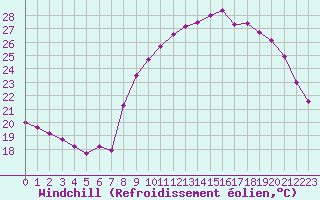 Courbe du refroidissement olien pour Roujan (34)