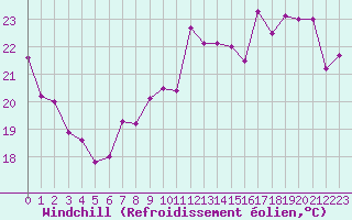 Courbe du refroidissement olien pour Cap Gris-Nez (62)