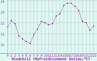 Courbe du refroidissement olien pour Cap Pertusato (2A)