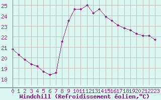 Courbe du refroidissement olien pour Toulon (83)