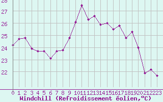Courbe du refroidissement olien pour Solenzara - Base arienne (2B)