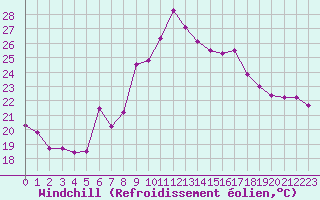 Courbe du refroidissement olien pour Pointe de Socoa (64)