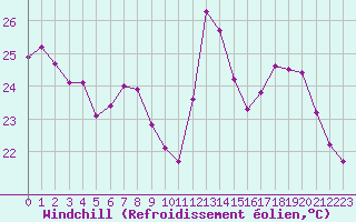 Courbe du refroidissement olien pour Luc-sur-Orbieu (11)