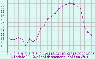 Courbe du refroidissement olien pour Plussin (42)