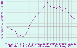 Courbe du refroidissement olien pour Montpellier (34)