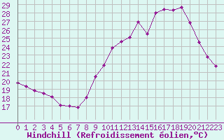 Courbe du refroidissement olien pour Luxeuil (70)