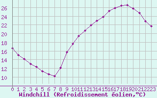 Courbe du refroidissement olien pour Sandillon (45)