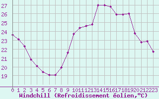 Courbe du refroidissement olien pour Six-Fours (83)