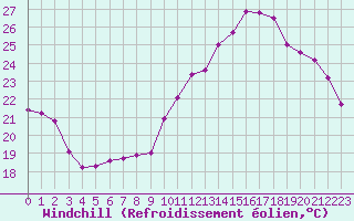 Courbe du refroidissement olien pour Brive-Laroche (19)