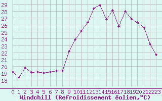 Courbe du refroidissement olien pour Montpellier (34)