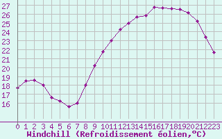 Courbe du refroidissement olien pour Dieppe (76)