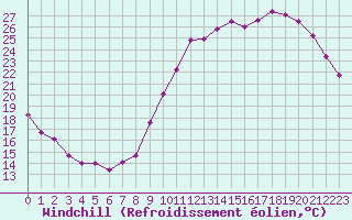 Courbe du refroidissement olien pour Cognac (16)