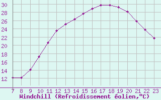 Courbe du refroidissement olien pour Sandillon (45)