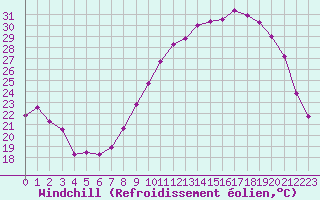 Courbe du refroidissement olien pour Villacoublay (78)