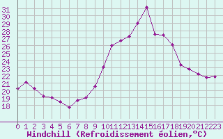 Courbe du refroidissement olien pour Ile de Groix (56)