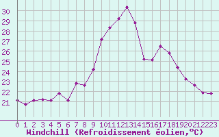 Courbe du refroidissement olien pour Ile du Levant (83)