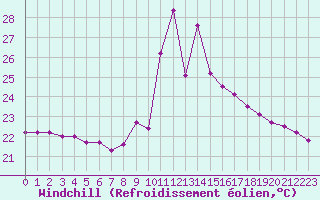 Courbe du refroidissement olien pour Ste (34)